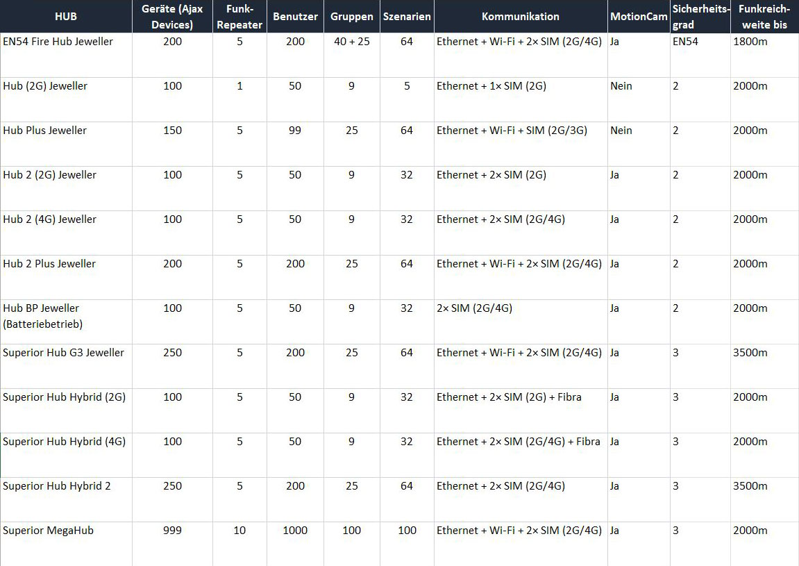Tabelle AJAX Alarmzentralen