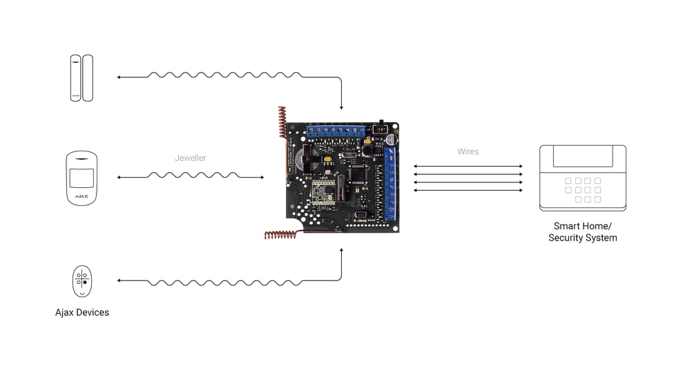 Ajax ocBridge Plus Funkempfänger